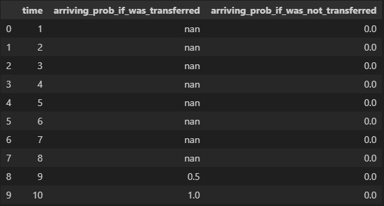 Data table after $$8$$ min of not seeing luggage.