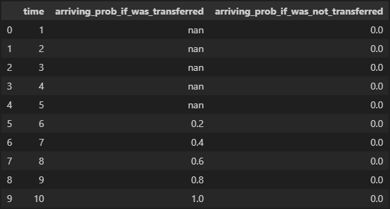 Data table after $$5$$ min of not seeing luggage.