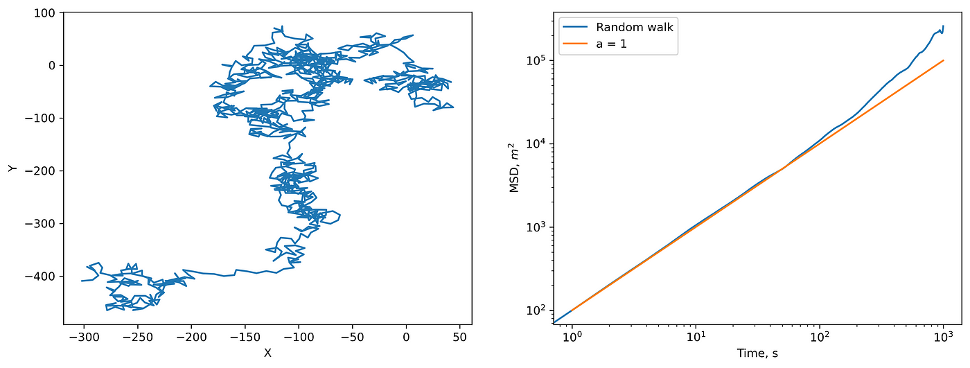 (left) 2D random walk and (right) corresponding MSD.