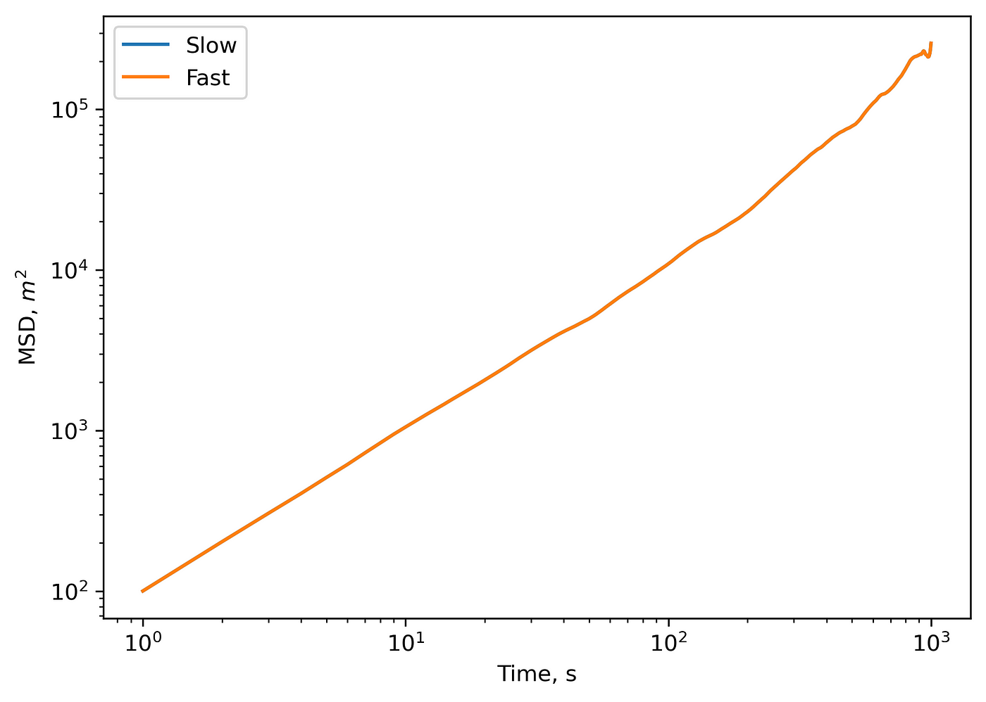 Comparison outputs of ‘slow’ and ‘fast’ MSD calculation methods.